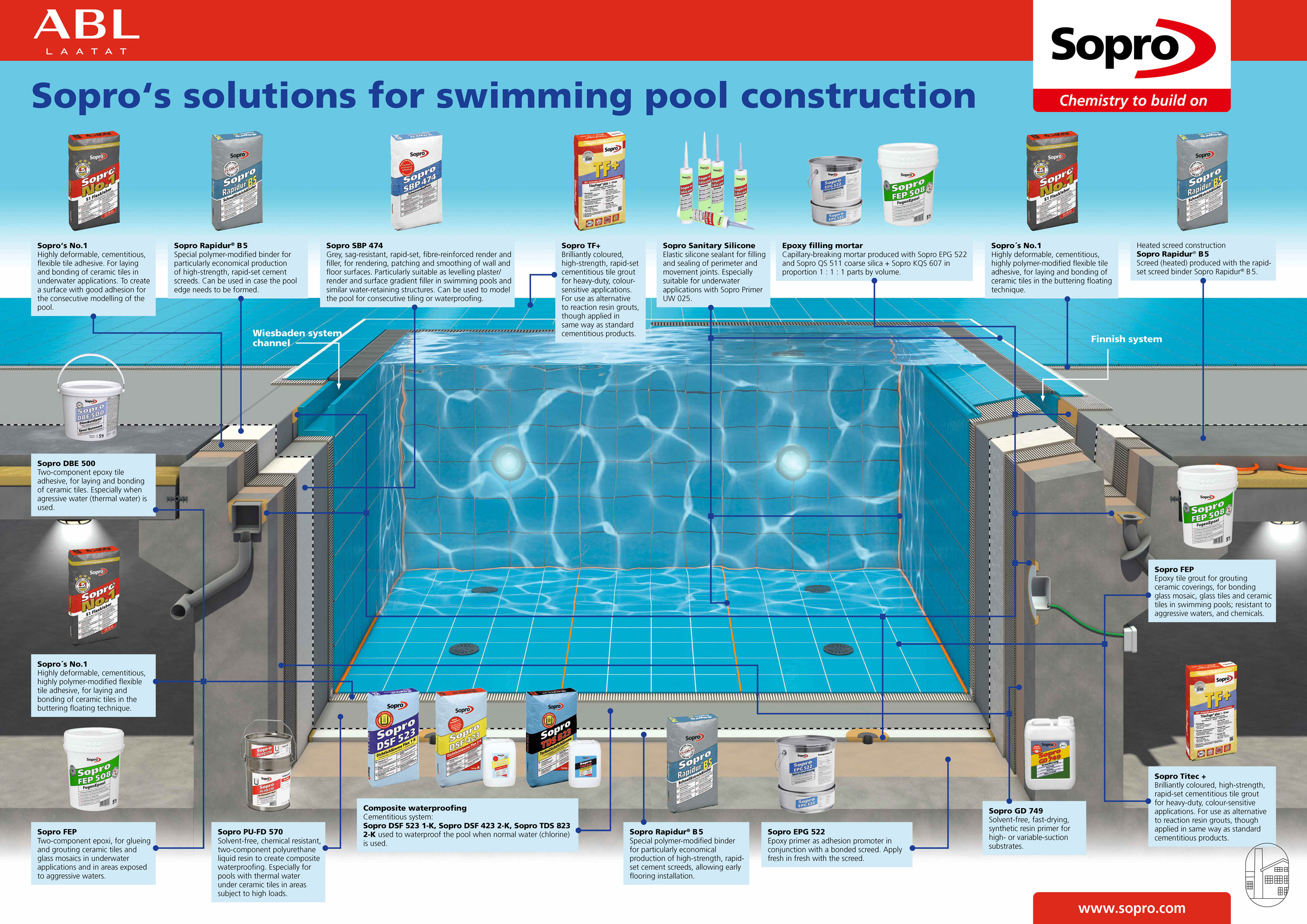 ABL-Laatat - Sopro‘s solutions for swimming pool construction